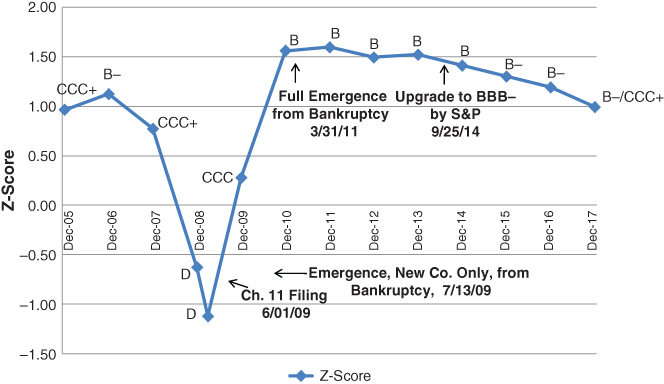 Graph illustrating Z-score model applied to GM (Consolidated Data) displaying diamond markers labeled CCC+, B–, CCC, D, B, B–, and B–/CCC+ fitted on a line with arrows indicating ch.11 filing 6/01/09, emergence…, etc.