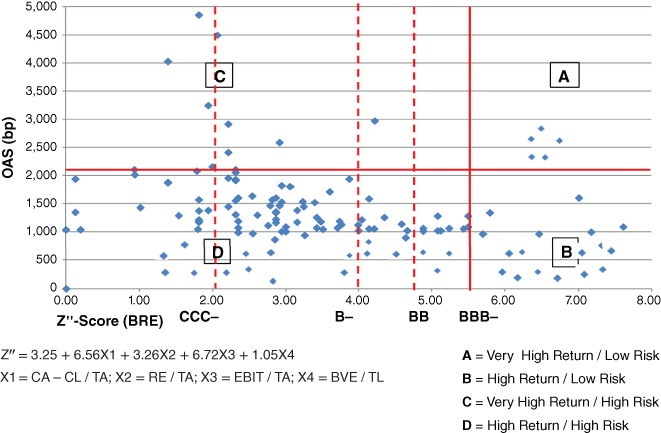 Graph for return/risk tradeoffs – distressed and high-yield bonds, as of December 31, 2012 displaying scattered diamond markers with intersecting solid and dashed lines. Scattered boxes are labeled A, B, C, and D.