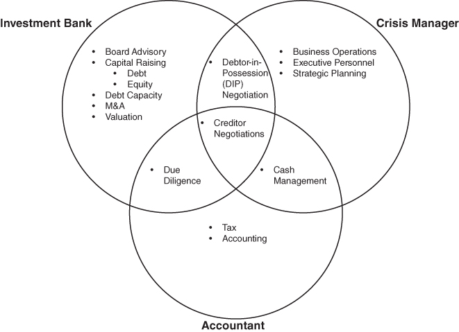 Triple venn diagram for comparison of financial advisers’ roles displaying bulleted lists for investment bank, crisis manager, and accountant with the overlapping areas labeled due diligence, tax, accounting, etc.