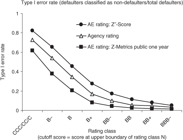 Graph of type I error rate vs. rating class depicting 3 descending curves with markers lying on it representing AE rating: Zʺ-Score (circle), Agency rating (triangle), and AE rating: Z-Metrics public one year (square).