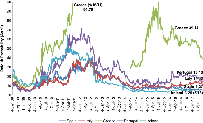 Graph of default probability displaying fluctuating waveforms indicating Greece (9/16/11) (94.75) and Greece (39.14) and representing Spain, Italy, Greece, Portugal, and Ireland.