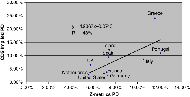 Graph of CDS Implied PD vs. Z-metrics PD displaying an ascending line with diamond markers labeled Netherlands, IK, Spain, Ireland, Greece, Portugal, etc. Parameters y = 1.9367x–0.0743 and R2 = 48% is indicated.