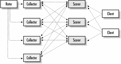 Truly decentralized scoring system