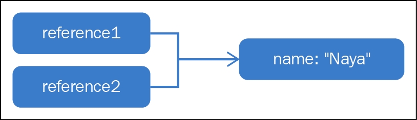 Behavior on assignment