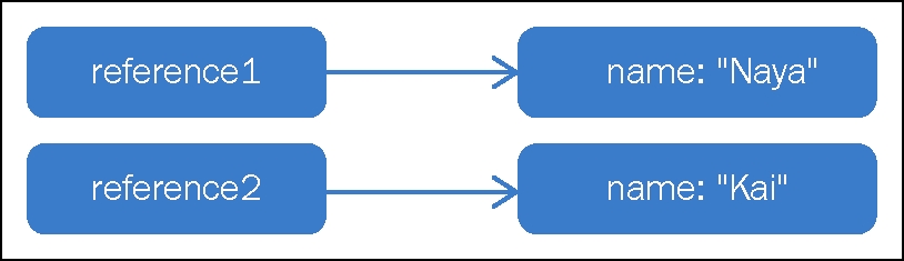 Behavior on assignment