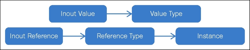 Behavior on input