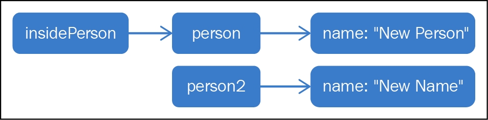 Behavior on input