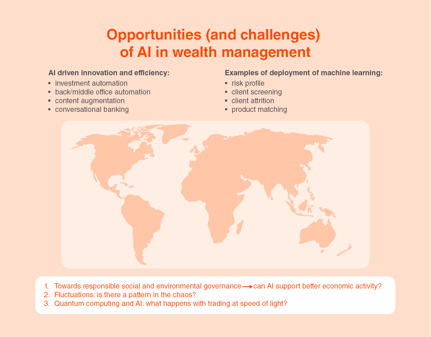 The figure illustrates the opportunities of Artificial intelligence (AI) in wealth management. 