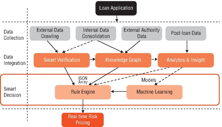 The figure illustrates an AI-powered credit decision process.