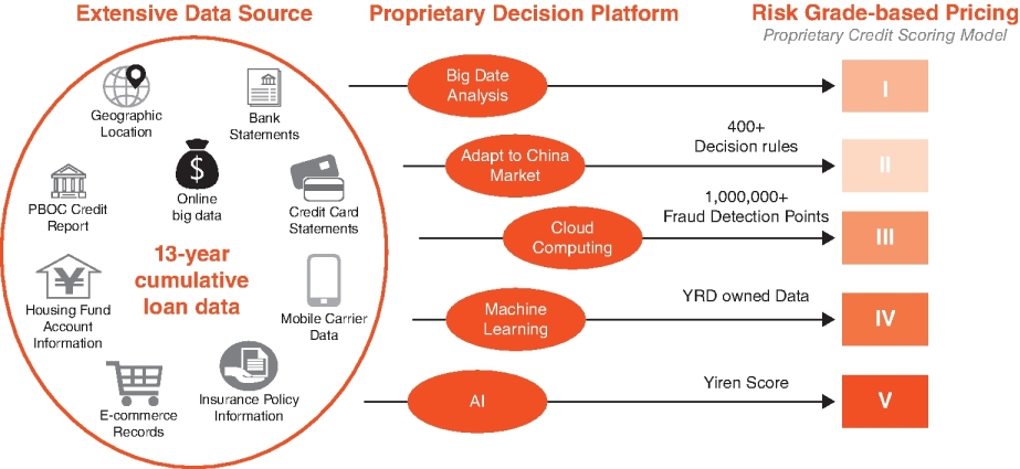 The figure illustrates an example of consumer lending: risk management based on big data. 