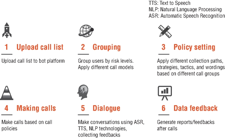 The figure shows how chatbot is used in debt collection. 