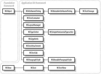 Hierarchy of text system class