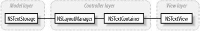 How the four core text system classes relate to one another in the MVC pattern