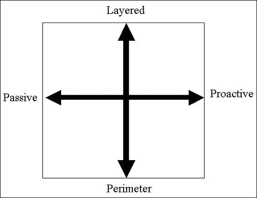 An x and y axes are shown. The left and right ends of the x-axis represent passive and proactive respectively. The bottom and top ends of the y-axis represent perimeter and layered, respectively.