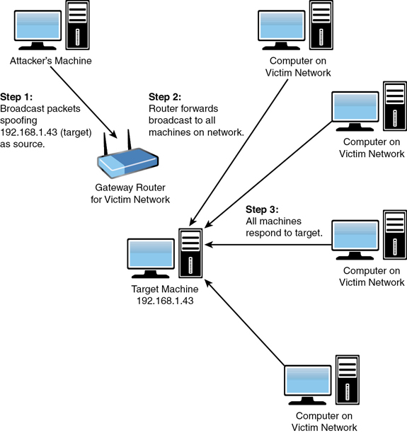 A diagram depicts a smurf attack.