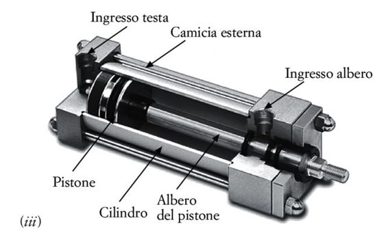 FIG. 7. Schema dei tre diversi tipi di attuatore: (i) elettrico, (ii) idraulico, (iii) pneumatico.