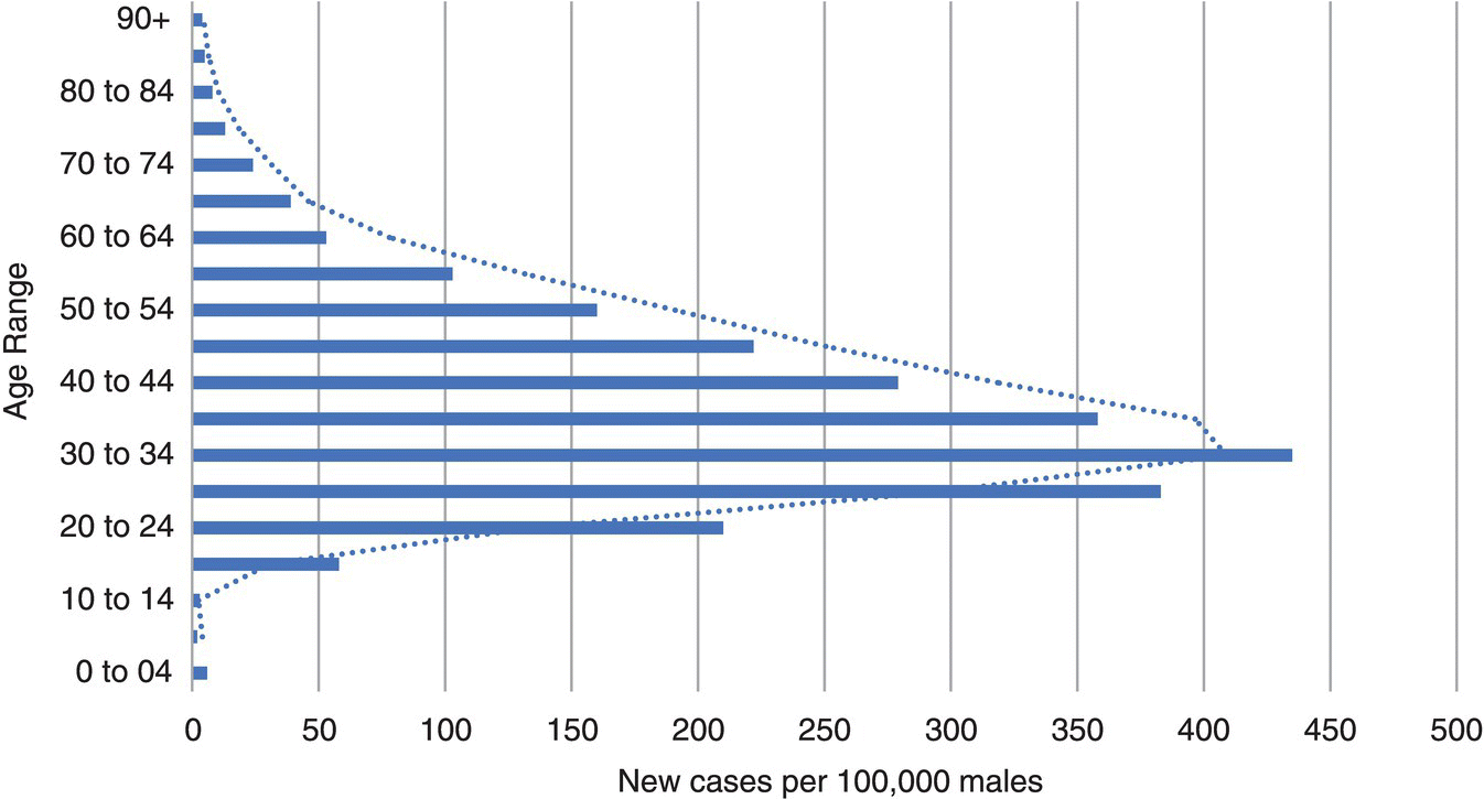 Bar chart depicts the average number of new cases per year per 100,000 males, UK.