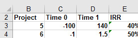 IRR doesn’t reflect the scale of a project.