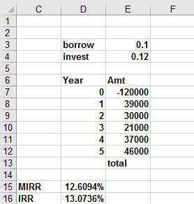 This figure shows how the MIRR function is used when the rates at which we borrow and reinvest money are different.