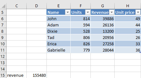 This figure shows the total revenue computed for the original data in the table.