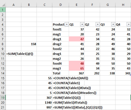 This figure shows how different parts of a table can be referred to in formulas.