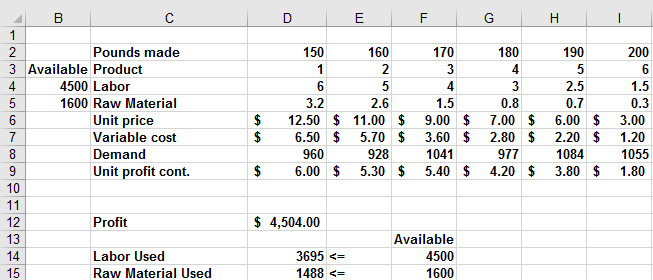 This figure shows data needed to determine the profit maximizing product mix.