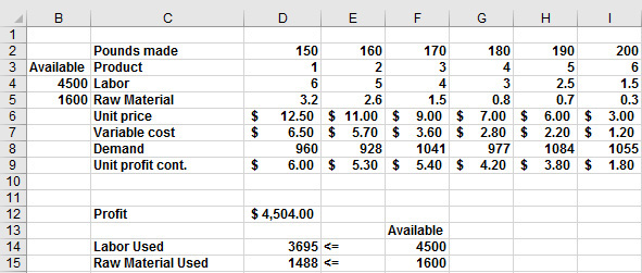 This figure shows a feasible solution to the product mix problem.