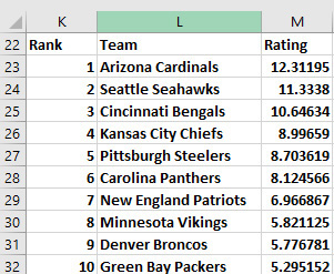 This figure shows the ratings of the top 10 teams.