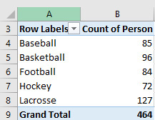 This figure shows a PivotTable that counts each athlete multiple times.