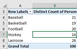 This figure shows each athlete counted at most once, as desired.