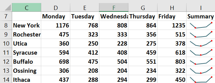 This figure shows the high and low points marked on each sparkline.