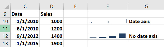 This figure shows sparklines with and without a date axis.