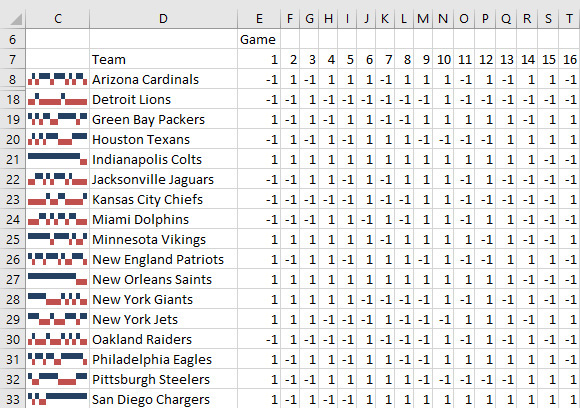 This figure shows the 2009 NFL season, summarized with a win/loss sparkline.