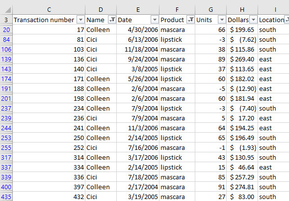 This figure shows the transactions in which Cici or Colleen sold lipstick or mascara in the East or South.