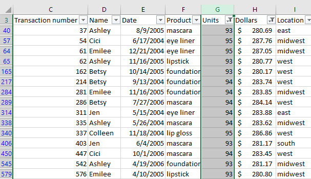 This figure shows all the transactions in which more than 90 units were sold and the dollar amount was more than $280.