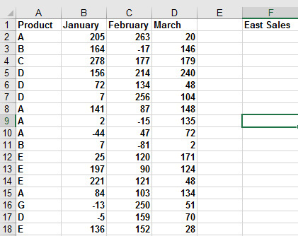 This figure shows sales in the East region.