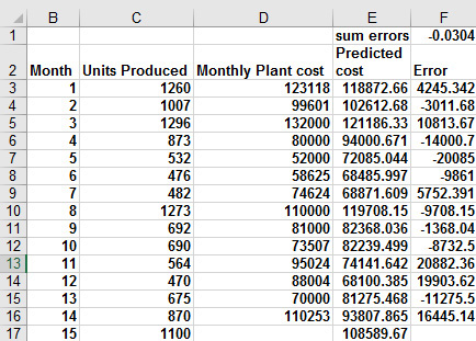 This figure shows your analysis of units produced and the monthly plant cost.