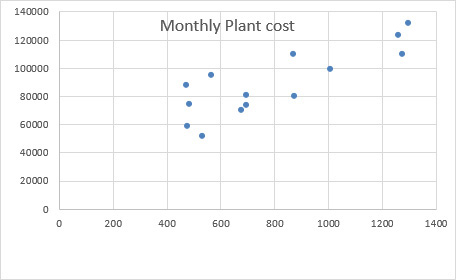 This figure shows a scatter chart that plots the operating cost against the units produced.