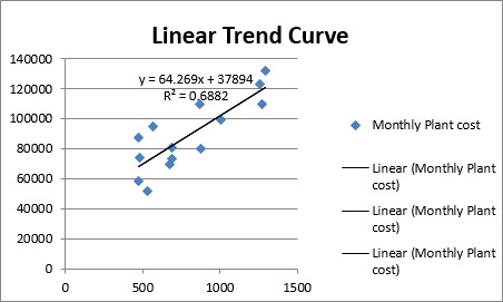 This figure shows a completed trendline.