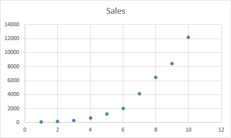 This figure shows a scatter plot for Cisco annual revenues.