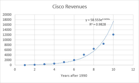 This figure shows how an exponential curve fits Cisco’s revenues.