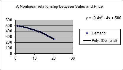 This figure shows that price is a nonlinear function of demand.