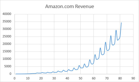 This figure shows the quarterly Amazon.com revenues, which peak every fourth quarter.