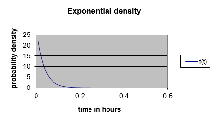 This figure shows an example of the exponential density function.