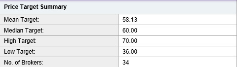 This figure shows data from Yahoo.com on estimates of future Microsoft stock prices.