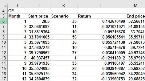 This figure shows a 12-month simulation of GE stock fluctuations.