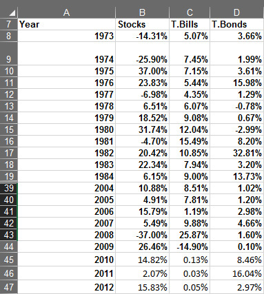 This figure shows the annual returns on US stocks, T-bills, and bonds.