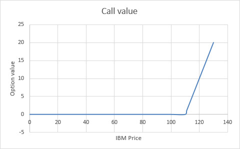 This figure shows how the cash flows from an option depend on the underlying stock price.