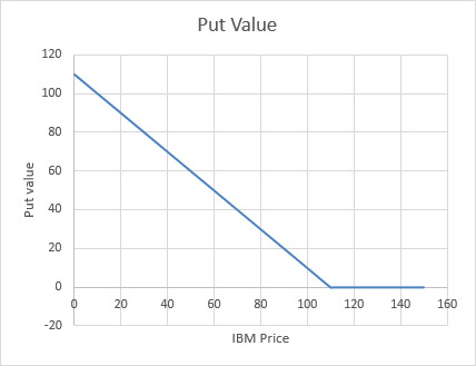 This figure shows how the cash flows from a put option depend on the underlying stock price.