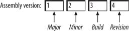 Breakdown of the assembly version number